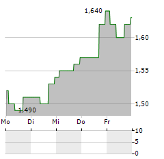 SERABI GOLD Aktie 5-Tage-Chart