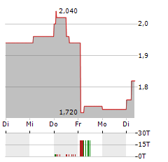 SERABI GOLD Aktie 5-Tage-Chart