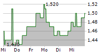 SERABI GOLD PLC 5-Tage-Chart