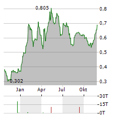 SERAPHIM SPACE INVESTMENT TRUST Aktie Chart 1 Jahr