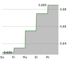 SERAPHIM SPACE INVESTMENT TRUST PLC Chart 1 Jahr