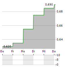 SERAPHIM SPACE INVESTMENT TRUST Aktie 5-Tage-Chart