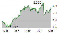 SERCO GROUP PLC Chart 1 Jahr