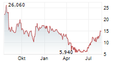 SERES THERAPEUTICS INC Chart 1 Jahr