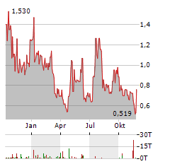 SERES THERAPEUTICS Aktie Chart 1 Jahr