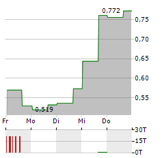 SERES THERAPEUTICS Aktie 5-Tage-Chart