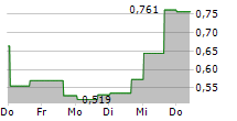 SERES THERAPEUTICS INC 5-Tage-Chart