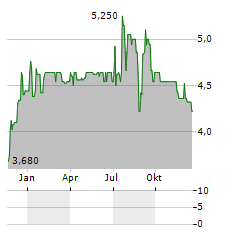 SERESCO Aktie Chart 1 Jahr