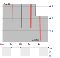 SERESCO Aktie 5-Tage-Chart