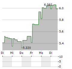 SERGEFERRARI Aktie 5-Tage-Chart