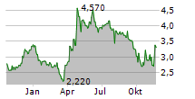 SERI INDUSTRIAL SPA Chart 1 Jahr