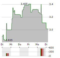 SERI INDUSTRIAL Aktie 5-Tage-Chart