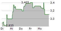 SERI INDUSTRIAL SPA 5-Tage-Chart