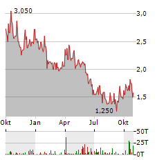 SERICA ENERGY Aktie Chart 1 Jahr