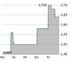 SERICA ENERGY PLC Chart 1 Jahr