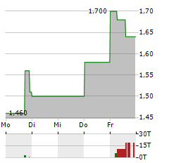 SERICA ENERGY Aktie 5-Tage-Chart