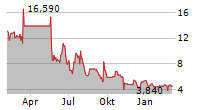 SERINA THERAPEUTICS INC Chart 1 Jahr