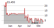 SERINA THERAPEUTICS INC Chart 1 Jahr