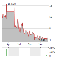 SERINA THERAPEUTICS Aktie Chart 1 Jahr