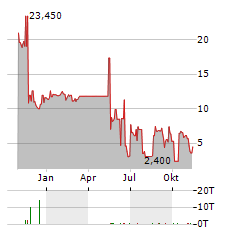 SERINA THERAPEUTICS Aktie Chart 1 Jahr