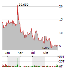 SERINA THERAPEUTICS Aktie Chart 1 Jahr