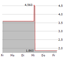 SERINA THERAPEUTICS INC Chart 1 Jahr