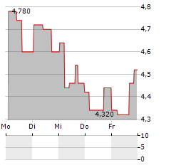 SERINA THERAPEUTICS Aktie 5-Tage-Chart