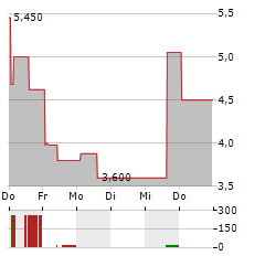 SERINA THERAPEUTICS Aktie 5-Tage-Chart