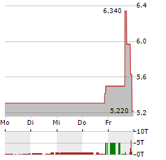 SERINA THERAPEUTICS Aktie 5-Tage-Chart