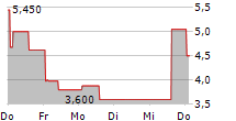 SERINA THERAPEUTICS INC 5-Tage-Chart