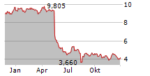 SERITAGE GROWTH PROPERTIES Chart 1 Jahr