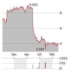 SERITAGE GROWTH PROPERTIES Aktie Chart 1 Jahr