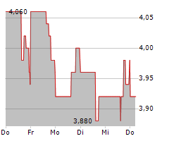 SERITAGE GROWTH PROPERTIES Chart 1 Jahr