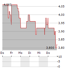 SERITAGE GROWTH PROPERTIES Aktie 5-Tage-Chart