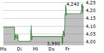 SERITAGE GROWTH PROPERTIES 5-Tage-Chart