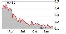 SERNOVA BIOTHERAPEUTICS INC Chart 1 Jahr