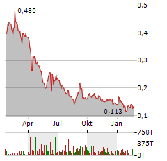 SERNOVA BIOTHERAPEUTICS Aktie Chart 1 Jahr