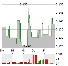 SERNOVA BIOTHERAPEUTICS Aktie 5-Tage-Chart