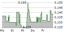 SERNOVA BIOTHERAPEUTICS INC 5-Tage-Chart