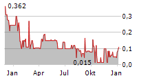 SERRA ENERGY METALS CORP Chart 1 Jahr