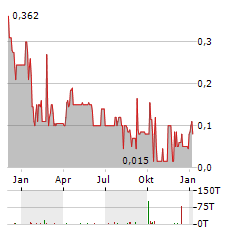 SERRA ENERGY METALS Aktie Chart 1 Jahr