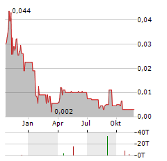 SERRA ENERGY METALS Aktie Chart 1 Jahr