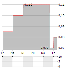 SERRA ENERGY METALS Aktie 5-Tage-Chart