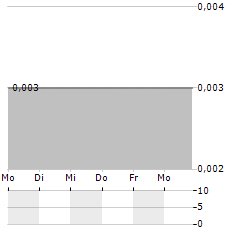 SERRA ENERGY METALS Aktie 5-Tage-Chart