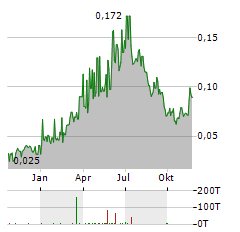 SERSTECH Aktie Chart 1 Jahr