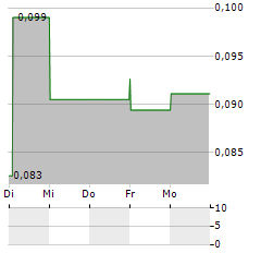 SERSTECH Aktie 5-Tage-Chart