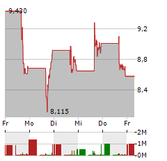 SERVE ROBOTICS Aktie 5-Tage-Chart