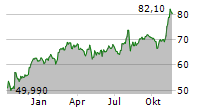 SERVICE CORPORATION INTERNATIONAL Chart 1 Jahr