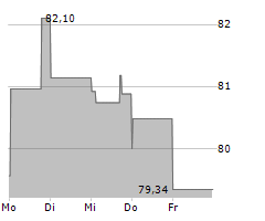 SERVICE CORPORATION INTERNATIONAL Chart 1 Jahr