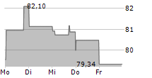 SERVICE CORPORATION INTERNATIONAL 5-Tage-Chart